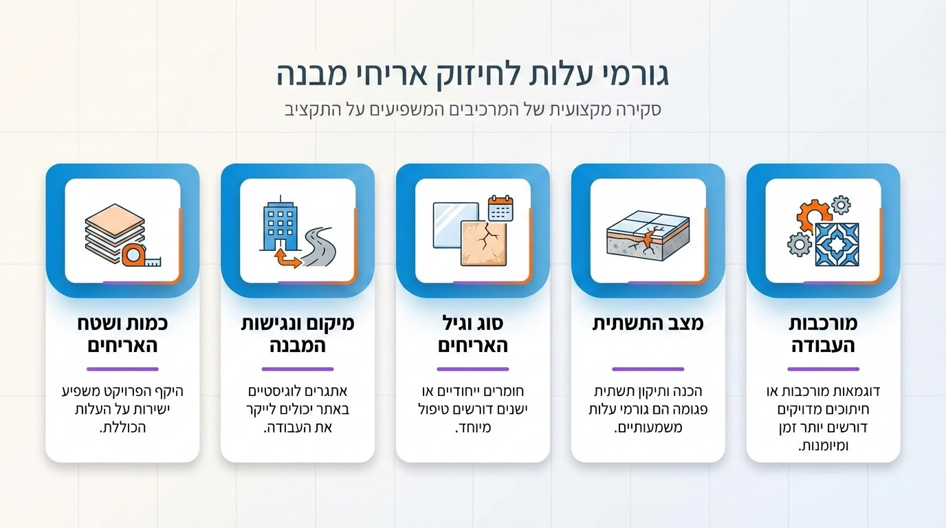 עלויות חיזוק אריחים בבניין - גורמים המשפיעים על המחיר