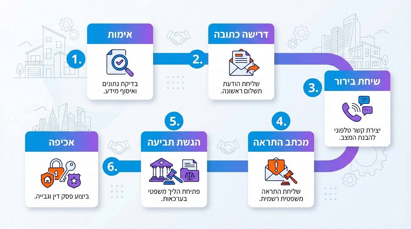 טבלה המציגה את תהליך הטיפול בדייר סרבן תשלום צעד אחר צעד